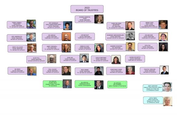 Arts Center Board of Trustees org chart updated 6.1.22.
